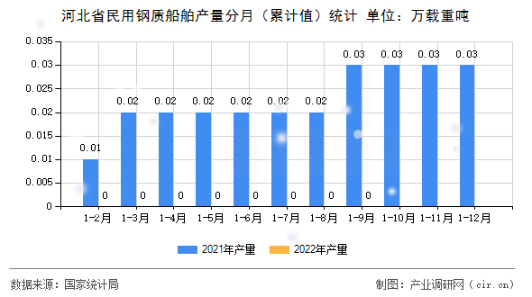 河北省民用鋼質(zhì)船舶產(chǎn)量分月（累計(jì)值）統(tǒng)計(jì)