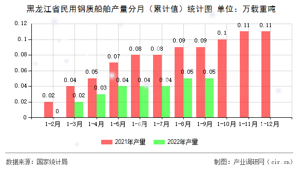 黑龍江省民用鋼質(zhì)船舶產(chǎn)量分月（累計(jì)值）統(tǒng)計(jì)圖
