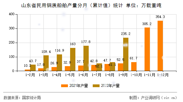 山東省民用鋼質(zhì)船舶產(chǎn)量分月（累計值）統(tǒng)計