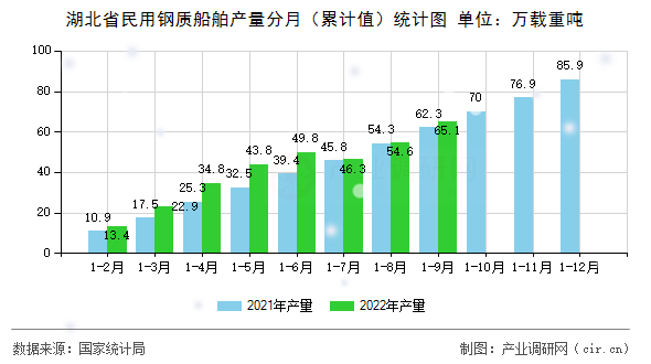 湖北省民用鋼質(zhì)船舶產(chǎn)量分月（累計(jì)值）統(tǒng)計(jì)圖