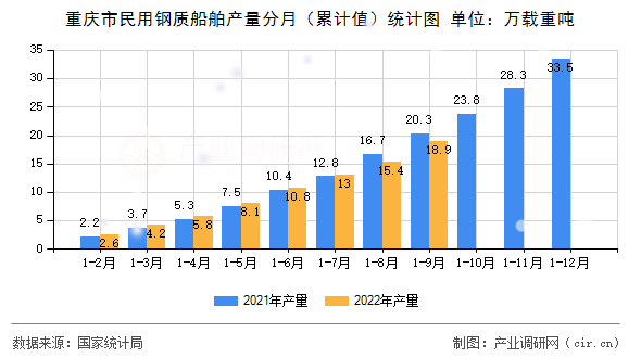 重慶市民用鋼質(zhì)船舶產(chǎn)量分月（累計值）統(tǒng)計圖