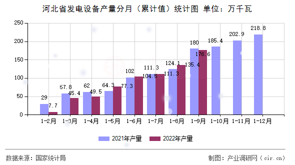 河北省發(fā)電設(shè)備產(chǎn)量分月（累計(jì)值）統(tǒng)計(jì)圖