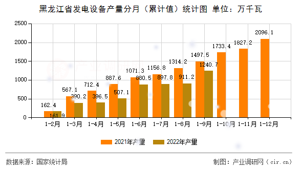 黑龍江省發(fā)電設備產(chǎn)量分月（累計值）統(tǒng)計圖
