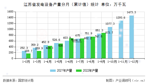 江蘇省發(fā)電設(shè)備產(chǎn)量分月（累計值）統(tǒng)計