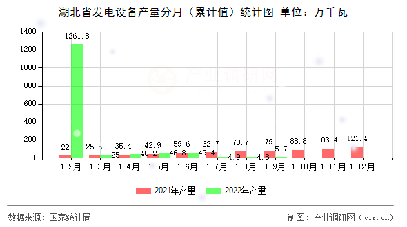 湖北省發(fā)電設備產量分月（累計值）統(tǒng)計圖