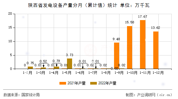 陜西省發(fā)電設備產量分月（累計值）統(tǒng)計