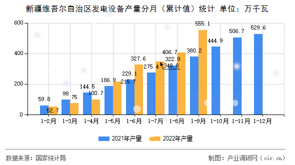 新疆維吾爾自治區(qū)發(fā)電設(shè)備產(chǎn)量分月（累計(jì)值）統(tǒng)計(jì)