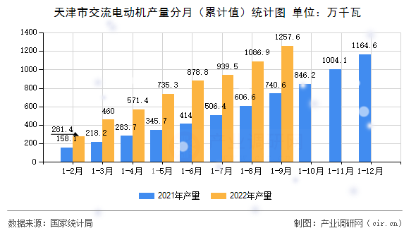 天津市交流電動機產(chǎn)量分月（累計值）統(tǒng)計圖