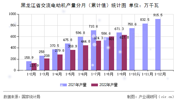 黑龍江省交流電動機(jī)產(chǎn)量分月（累計值）統(tǒng)計圖