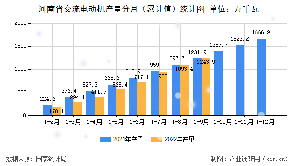 河南省交流電動(dòng)機(jī)產(chǎn)量分月（累計(jì)值）統(tǒng)計(jì)圖