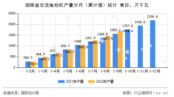 湖南省交流電動(dòng)機(jī)產(chǎn)量分月（累計(jì)值）統(tǒng)計(jì)