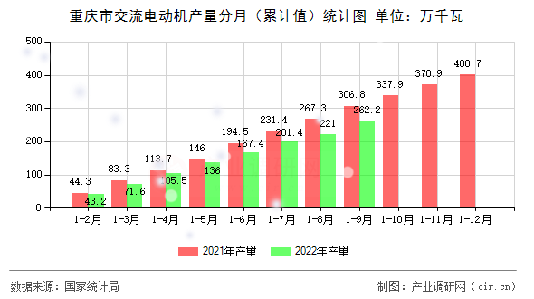重慶市交流電動機產(chǎn)量分月（累計值）統(tǒng)計圖