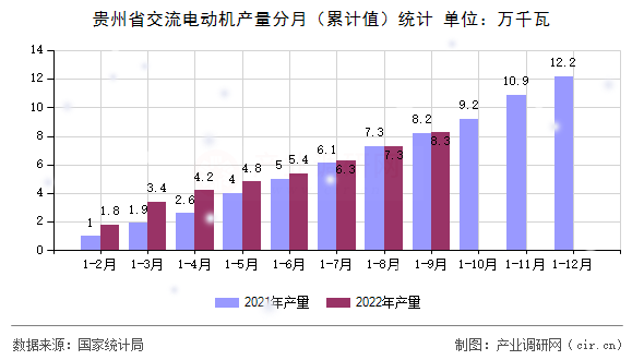 貴州省交流電動機產(chǎn)量分月（累計值）統(tǒng)計