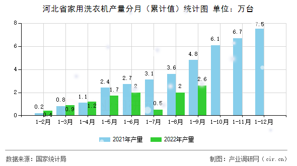 河北省家用洗衣機產(chǎn)量分月（累計值）統(tǒng)計圖
