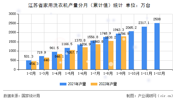 江蘇省家用洗衣機產量分月（累計值）統(tǒng)計