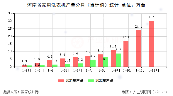 河南省家用洗衣機(jī)產(chǎn)量分月（累計值）統(tǒng)計