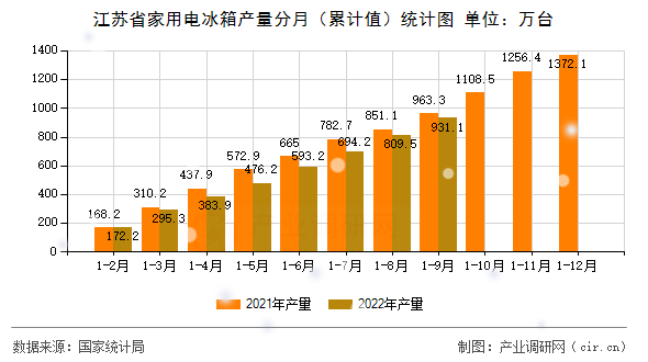 江蘇省家用電冰箱產(chǎn)量分月（累計(jì)值）統(tǒng)計(jì)圖