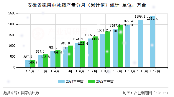安徽省家用電冰箱產(chǎn)量分月（累計(jì)值）統(tǒng)計(jì)