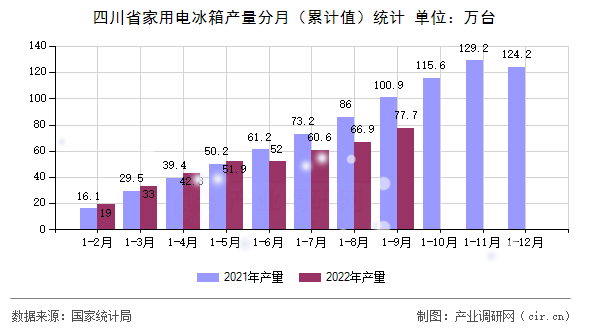 四川省家用電冰箱產(chǎn)量分月（累計值）統(tǒng)計