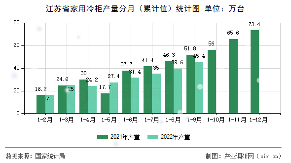 江蘇省家用冷柜產(chǎn)量分月（累計(jì)值）統(tǒng)計(jì)圖