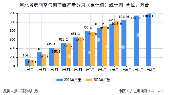 河北省房間空氣調(diào)節(jié)器產(chǎn)量分月（累計(jì)值）統(tǒng)計(jì)圖