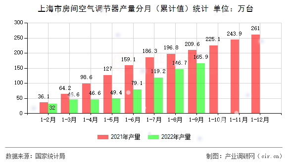 上海市房間空氣調(diào)節(jié)器產(chǎn)量分月（累計值）統(tǒng)計
