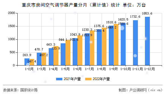 重慶市房間空氣調(diào)節(jié)器產(chǎn)量分月（累計值）統(tǒng)計