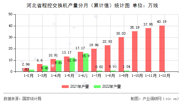 河北省程控交換機產(chǎn)量分月（累計值）統(tǒng)計圖