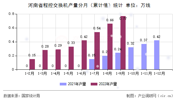 河南省程控交換機(jī)產(chǎn)量分月（累計值）統(tǒng)計