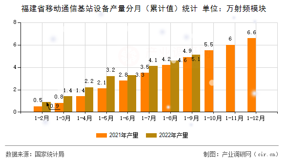 福建省移動通信基站設(shè)備產(chǎn)量分月（累計(jì)值）統(tǒng)計(jì)