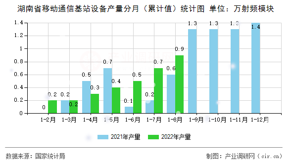 湖南省移動通信基站設備產(chǎn)量分月（累計值）統(tǒng)計圖