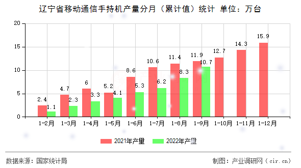 遼寧省移動(dòng)通信手持機(jī)產(chǎn)量分月（累計(jì)值）統(tǒng)計(jì)