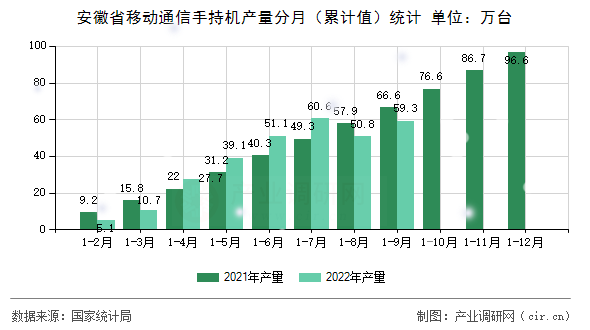 安徽省移動(dòng)通信手持機(jī)產(chǎn)量分月（累計(jì)值）統(tǒng)計(jì)