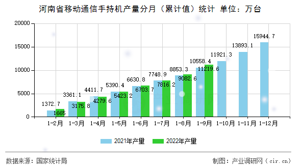 河南省移動通信手持機產(chǎn)量分月（累計值）統(tǒng)計