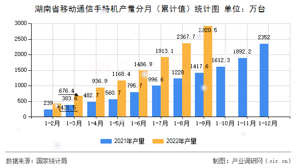 湖南省移動通信手持機產(chǎn)量分月（累計值）統(tǒng)計圖