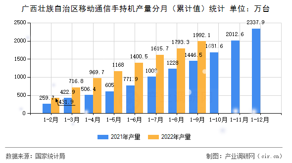 廣西壯族自治區(qū)移動通信手持機產(chǎn)量分月（累計值）統(tǒng)計