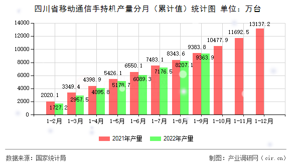 四川省移動通信手持機產(chǎn)量分月（累計值）統(tǒng)計圖