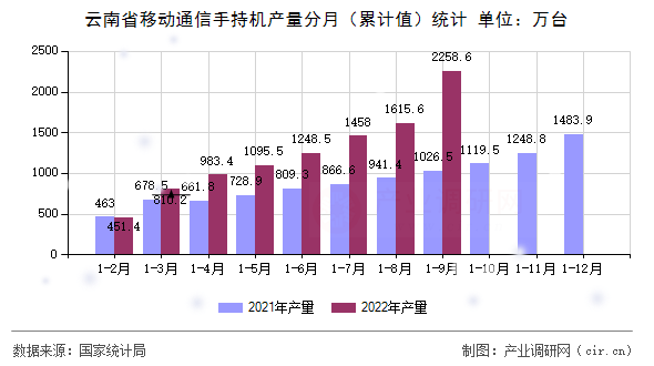 云南省移動(dòng)通信手持機(jī)產(chǎn)量分月（累計(jì)值）統(tǒng)計(jì)