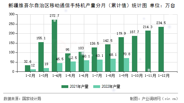 新疆維吾爾自治區(qū)移動(dòng)通信手持機(jī)產(chǎn)量分月（累計(jì)值）統(tǒng)計(jì)圖