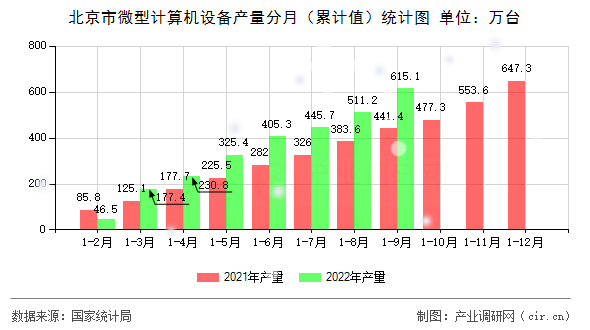 北京市微型計算機設備產(chǎn)量分月（累計值）統(tǒng)計圖