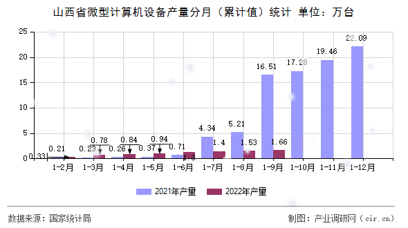 山西省微型計(jì)算機(jī)設(shè)備產(chǎn)量分月（累計(jì)值）統(tǒng)計(jì)