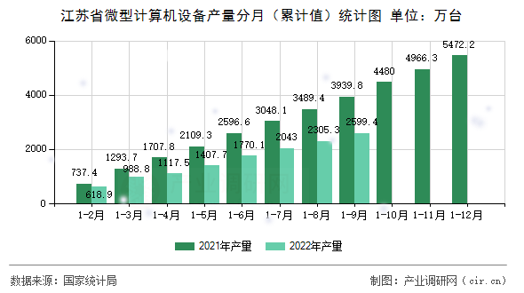 江蘇省微型計算機(jī)設(shè)備產(chǎn)量分月（累計值）統(tǒng)計圖
