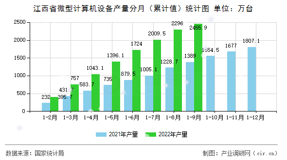 江西省微型計算機設備產(chǎn)量分月（累計值）統(tǒng)計圖