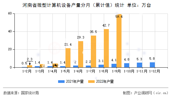 河南省微型計算機(jī)設(shè)備產(chǎn)量分月（累計值）統(tǒng)計