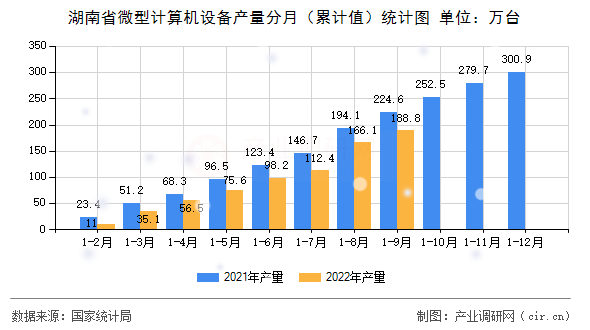 湖南省微型計(jì)算機(jī)設(shè)備產(chǎn)量分月（累計(jì)值）統(tǒng)計(jì)圖