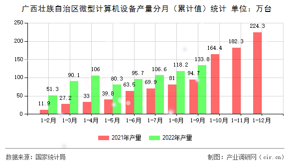 廣西壯族自治區(qū)微型計算機設備產量分月（累計值）統(tǒng)計