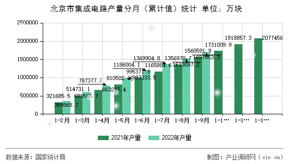 北京市集成電路產(chǎn)量分月（累計值）統(tǒng)計