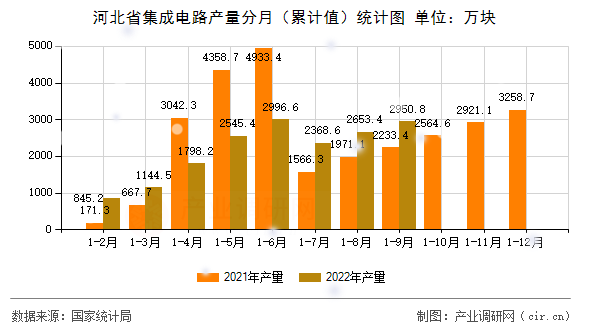 河北省集成電路產(chǎn)量分月（累計(jì)值）統(tǒng)計(jì)圖
