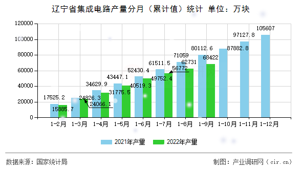 遼寧省集成電路產(chǎn)量分月（累計(jì)值）統(tǒng)計(jì)
