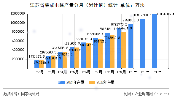 江蘇省集成電路產(chǎn)量分月（累計(jì)值）統(tǒng)計(jì)